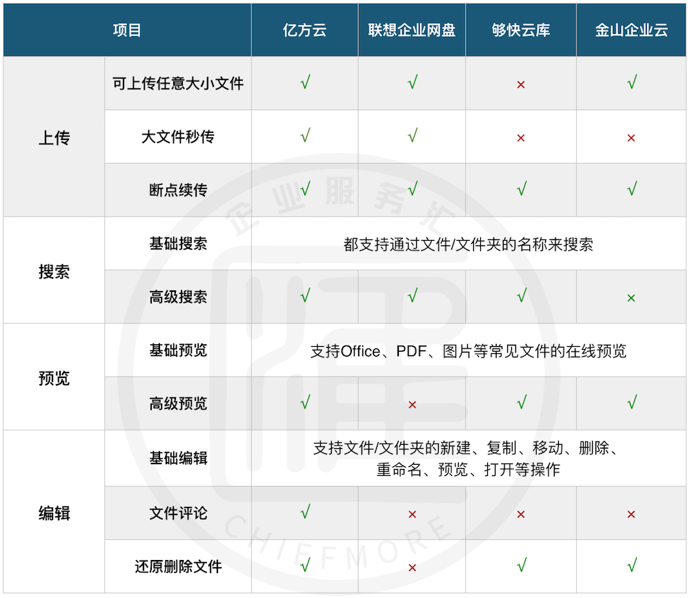 企業網盤功能對比:億方云、聯想企業網盤、夠快云庫、金山企業云盤插圖 企業網盤功能對比:億方云、聯想企業網盤、夠快云庫、金山企業云盤插圖