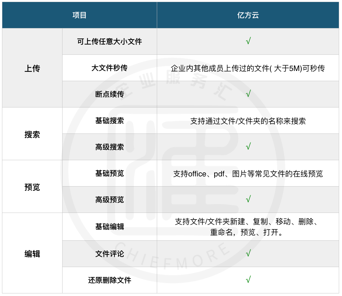 企業網盤產品評測:億方云企業網盤核心指標、收費模式插圖2 企業網盤產品評測:億方云企業網盤核心指標、收費模式插圖2