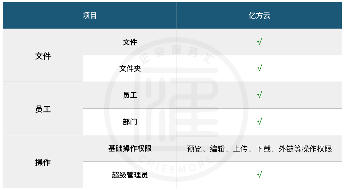企業網盤產品評測:億方云企業網盤核心指標、收費模式插圖3 企業網盤產品評測:億方云企業網盤核心指標、收費模式插圖3