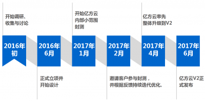 用心改變，億方云V2只為用戶而變