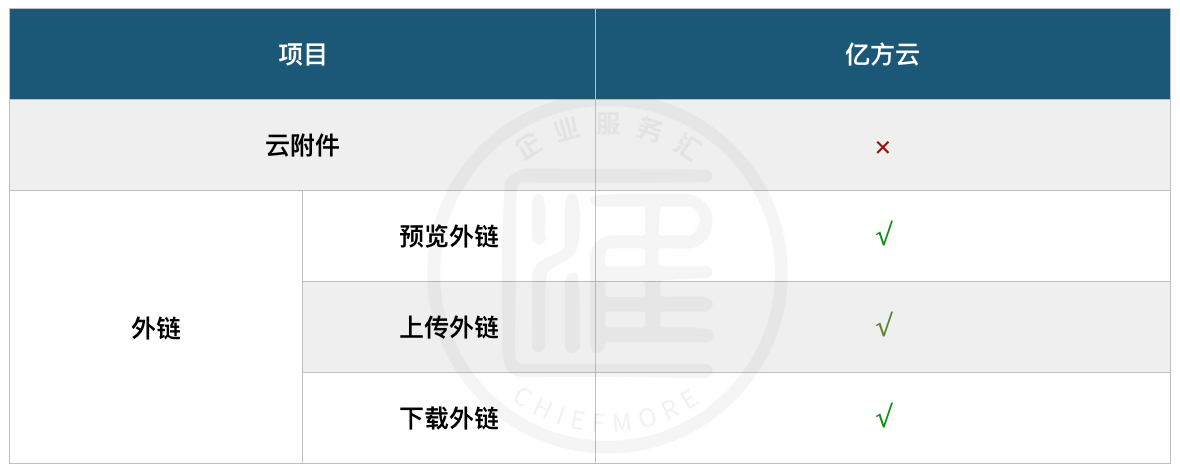 企業網盤產品評測:億方云企業網盤核心指標、收費模式插圖4 企業網盤產品評測:億方云企業網盤核心指標、收費模式插圖4