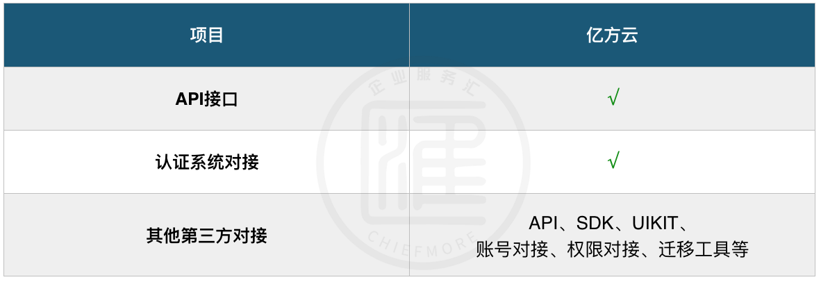 企業網盤產品評測:億方云企業網盤核心指標、收費模式插圖5 企業網盤產品評測:億方云企業網盤核心指標、收費模式插圖5
