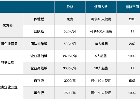 企業網盤價格及基礎參數對比：億方云、聯想企業網盤、夠快云庫、金山企業云盤