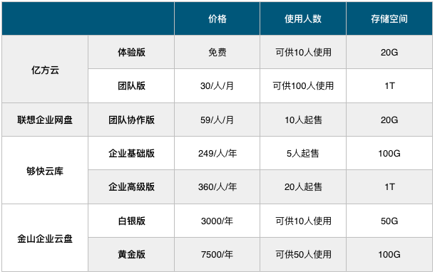 企業(yè)網盤價格及基礎參數對比：億方云、聯(lián)想企業(yè)網盤、夠快云庫、金山企業(yè)云盤