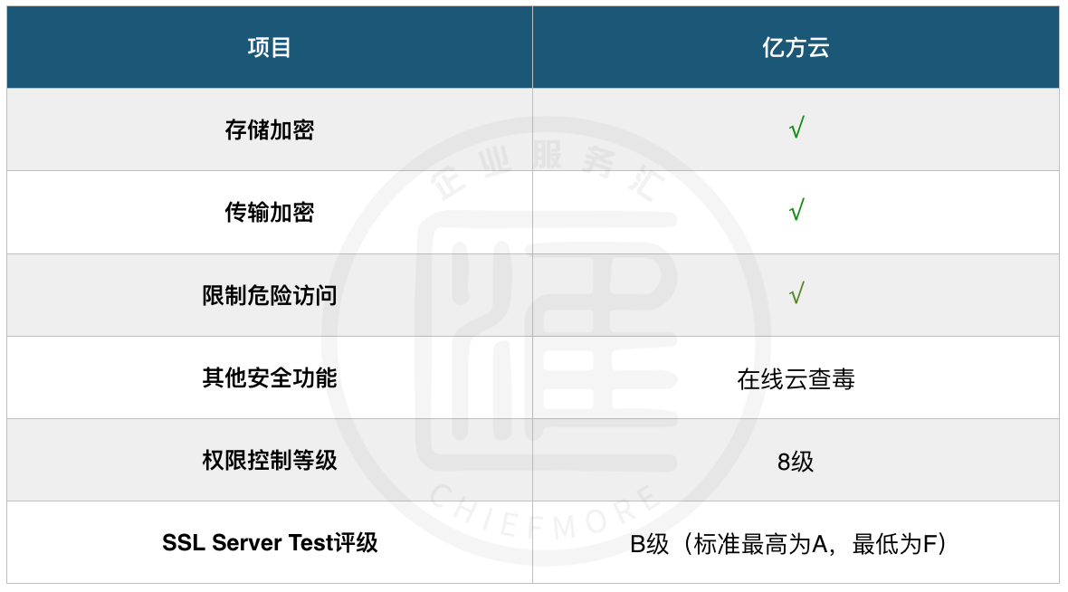 企業網盤產品評測:億方云企業網盤核心指標、收費模式插圖6 企業網盤產品評測:億方云企業網盤核心指標、收費模式插圖6