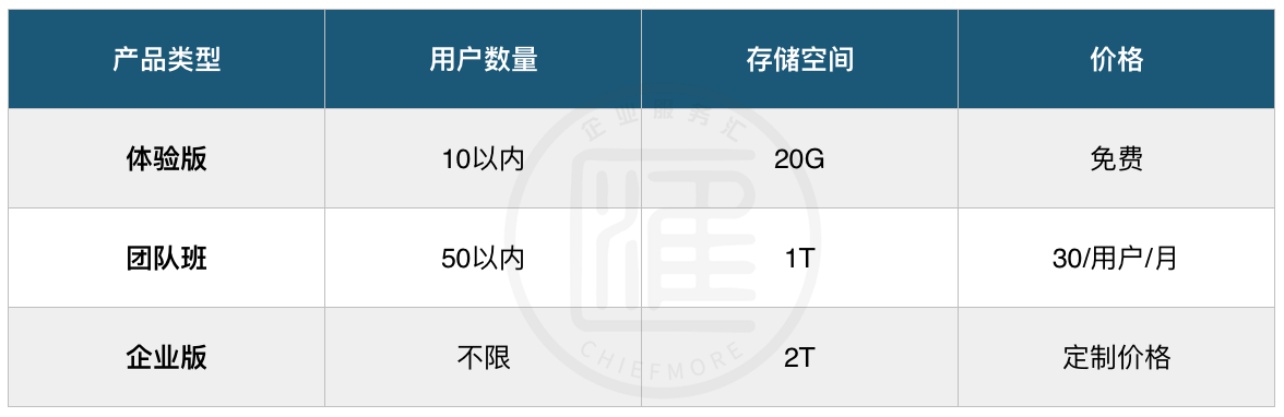 企業網盤產品評測:億方云企業網盤核心指標、收費模式插圖7 企業網盤產品評測:億方云企業網盤核心指標、收費模式插圖7