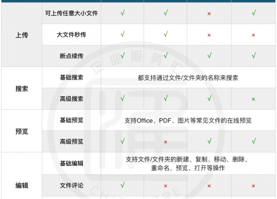 企業(yè)網(wǎng)盤功能對比：億方云、聯(lián)想企業(yè)網(wǎng)盤、夠快云庫、金山企業(yè)云盤