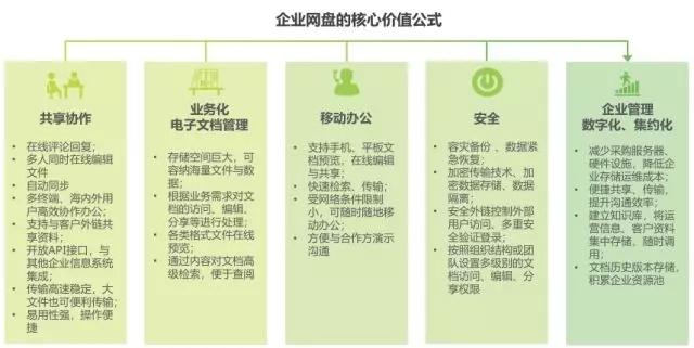 《2018年中國企業(yè)網(wǎng)盤行業(yè)發(fā)展白皮書》:企業(yè)網(wǎng)盤的明天會更好插圖3 《2018年中國企業(yè)網(wǎng)盤行業(yè)發(fā)展白皮書》:企業(yè)網(wǎng)盤的明天會更好插圖3
