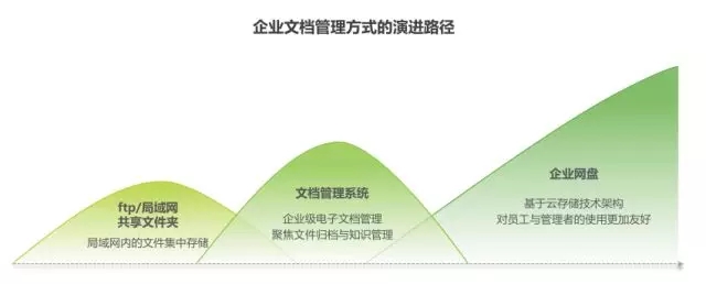 《2018年中國企業(yè)網(wǎng)盤行業(yè)發(fā)展白皮書》：企業(yè)網(wǎng)盤的明天會更好