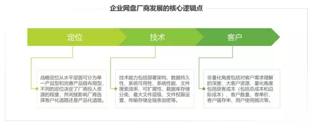 《2018年中國企業(yè)網(wǎng)盤行業(yè)發(fā)展白皮書》:企業(yè)網(wǎng)盤的明天會更好插圖5 《2018年中國企業(yè)網(wǎng)盤行業(yè)發(fā)展白皮書》:企業(yè)網(wǎng)盤的明天會更好插圖5