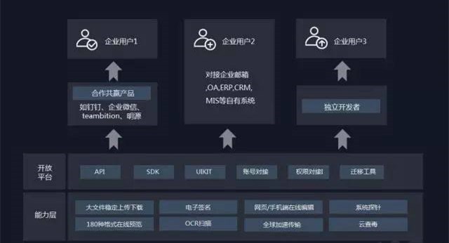 艾瑞發(fā)布《2018年中國企業(yè)網(wǎng)盤行業(yè)發(fā)展白皮書》，億方云成SaaS企業(yè)網(wǎng)盤優(yōu)秀案例插圖8