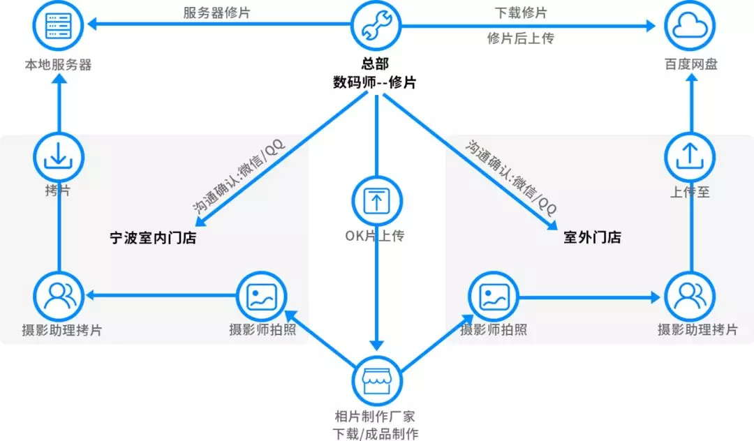 億場景 | 愛的中轉(zhuǎn)站，用億方云快速安全地把愛情成果傳遞到新人手中！