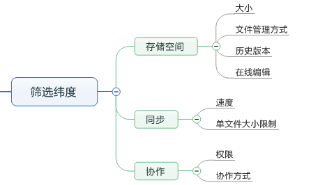 堅果云、億方云、百度網盤等主流網盤產品功能特點對比