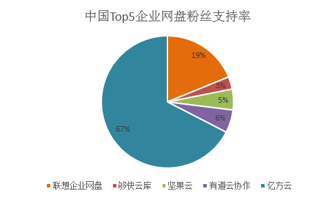堅果云、億方云、聯(lián)想等國內(nèi)主流網(wǎng)盤產(chǎn)品現(xiàn)狀如何？各有什么優(yōu)勢？