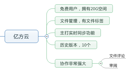 億方云功能特點