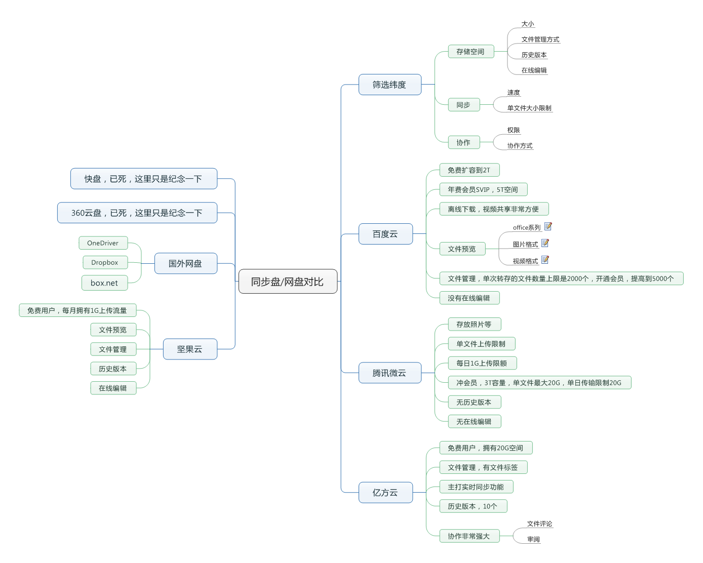 堅果云、億方云、百度網盤等主流網盤產品功能特點對比插圖5 主流網盤產品思維導圖