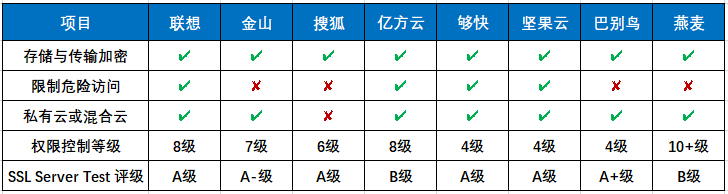 8家國內主流企業網盤廠商綜合測評插圖5