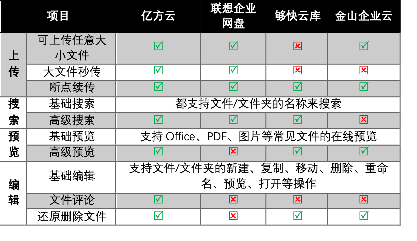 四大企業網盤文件管理功能對比：億方云、聯想企業網盤、夠快云庫、金山企業云盤縮略圖