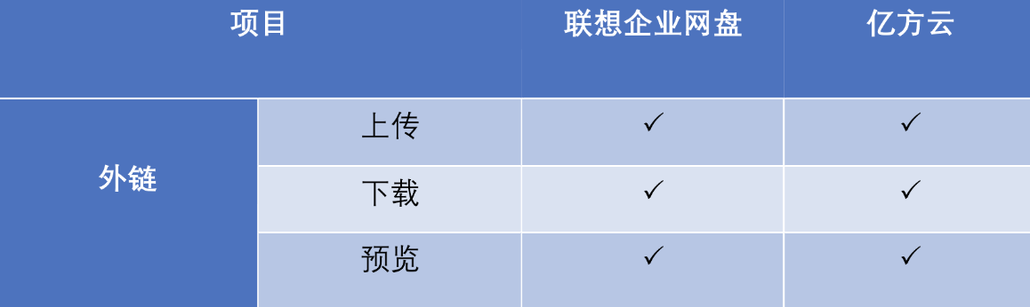 聯想企業網盤VS億方云：企業網盤文件共享功能對比插圖