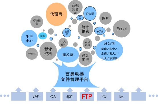 如何在億方云上實(shí)現(xiàn)企業(yè)知識(shí)統(tǒng)一管理 西奧電梯是這樣做的插圖2