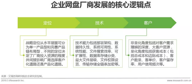 企業網盤行業發展歷程及核心價值插圖13