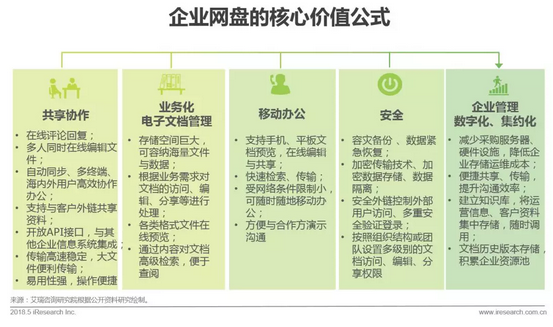 企業網盤行業發展歷程及核心價值