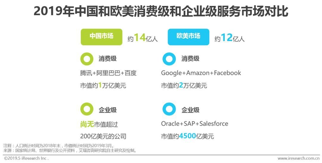 2019年中國和歐美消費(fèi)級和企業(yè)級服務(wù)市場對比