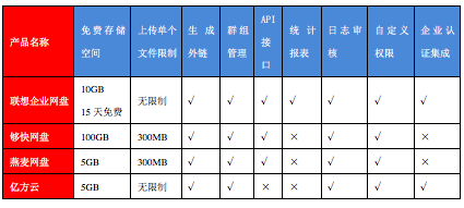 企業網盤產品基本屬性