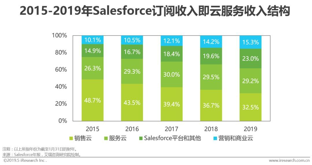 中國版Salesforce何時出現(xiàn)？國內(nèi)客戶付費(fèi)意愿未完全激活插圖2