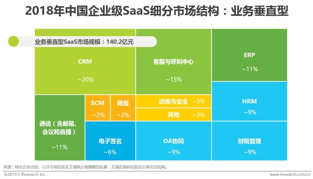 2018年中國企業級SaaS細分市場結構：業務垂直型