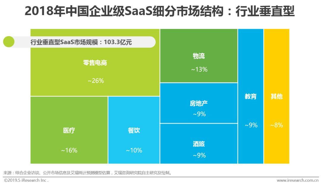 2018年中國企業級SaaS細分市場結構：行業垂直型