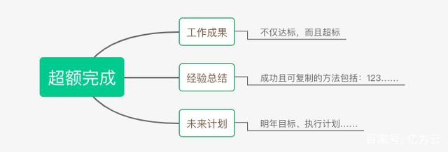 職場上怎么向領導匯報工作？沒想到關鍵時刻企業網盤居然這么有用插圖2